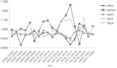 The green transformation of agricultural production: evaluating the spatial role of agricultural industrial structure innovation in Guangdong, China